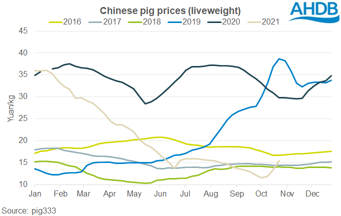 Live pig prices in China are still weak in historic terms